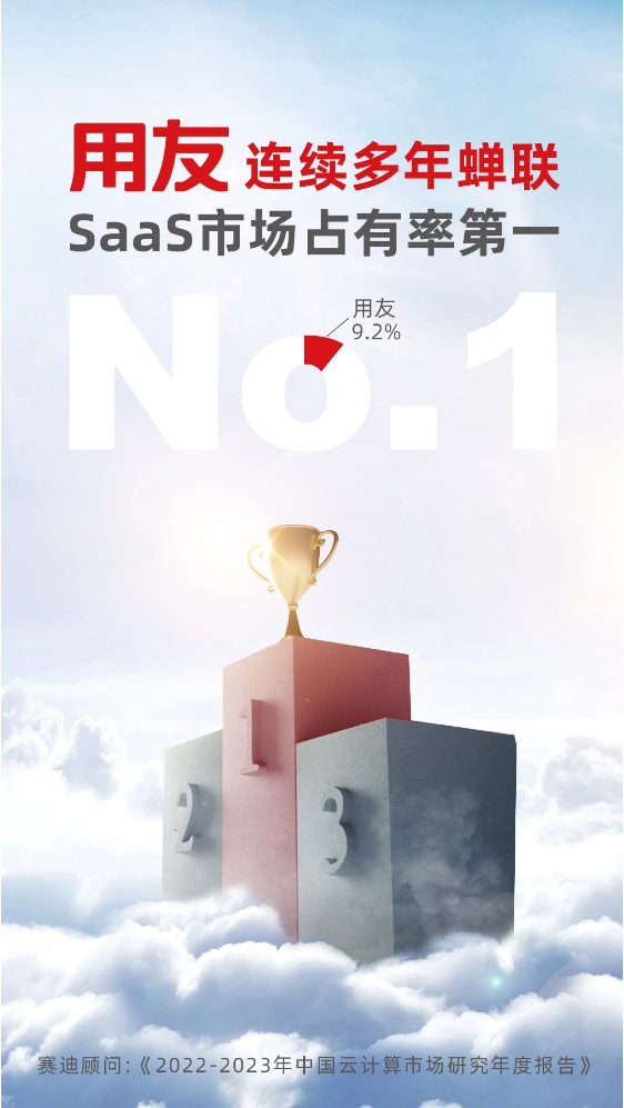 權(quán)威認(rèn)證！用友再獲中國SaaS市場第一！